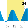 Shark River Island tide chart for Wednesday, July 24, 2024