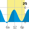 Shark River Island tide chart for Thursday, July 25, 2024