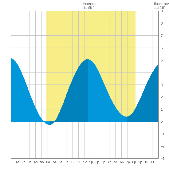 Shark River Island tide chart for Friday, July 26, 2024