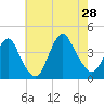 Shark River Island tide chart for Sunday, July 28, 2024
