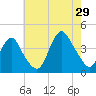 Shark River Island tide chart for Monday, July 29, 2024