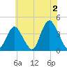 Shark River Island tide chart for Tuesday, July 2, 2024