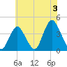 Shark River Island tide chart for Wednesday, July 3, 2024