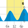 Shark River Island tide chart for Saturday, July 6, 2024