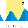 Shark River Island tide chart for Sunday, July 7, 2024