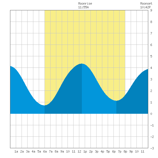 Shark River Island tide chart for Saturday, August 10, 2024