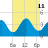 Shark River Island tide chart for Sunday, August 11, 2024