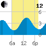 Shark River Island tide chart for Monday, August 12, 2024