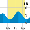 Shark River Island tide chart for Tuesday, August 13, 2024