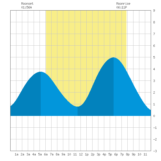 Shark River Island tide chart for Friday, August 16, 2024