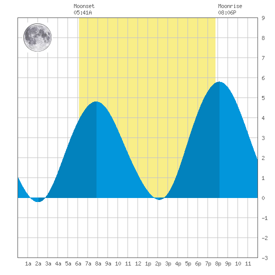 Shark River Island tide chart for Monday, August 19, 2024