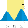 Shark River Island tide chart for Thursday, August 1, 2024