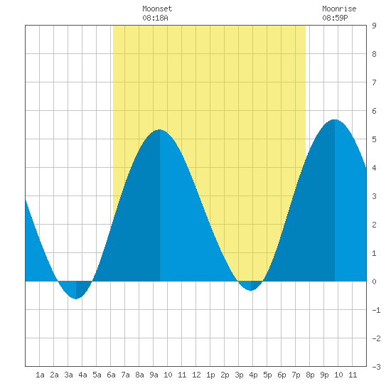 Shark River Island tide chart for Wednesday, August 21, 2024