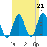 Shark River Island tide chart for Wednesday, August 21, 2024
