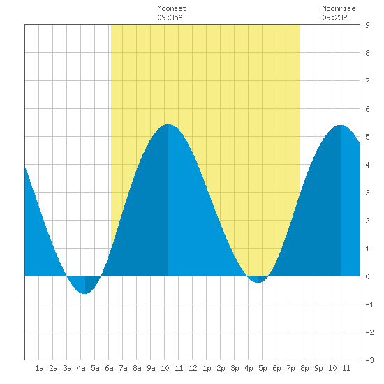 Shark River Island tide chart for Thursday, August 22, 2024