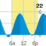 Shark River Island tide chart for Thursday, August 22, 2024