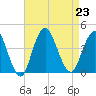 Shark River Island tide chart for Friday, August 23, 2024