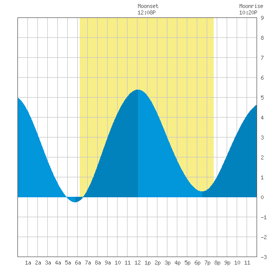 Shark River Island tide chart for Saturday, August 24, 2024