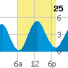 Shark River Island tide chart for Sunday, August 25, 2024