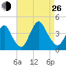 Shark River Island tide chart for Monday, August 26, 2024
