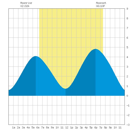 Shark River Island tide chart for Friday, August 30, 2024