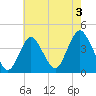 Shark River Island tide chart for Saturday, August 3, 2024
