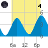 Shark River Island tide chart for Sunday, August 4, 2024
