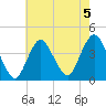 Shark River Island tide chart for Monday, August 5, 2024