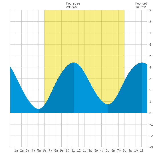 Shark River Island tide chart for Thursday, August 8, 2024