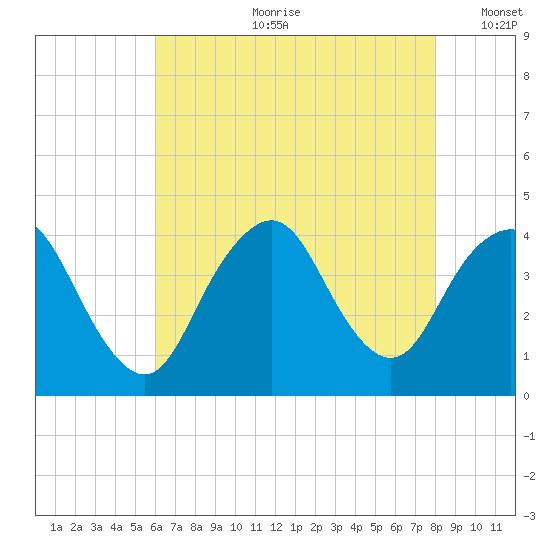 Shark River Island tide chart for Friday, August 9, 2024