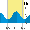Shark River Island tide chart for Tuesday, September 10, 2024