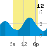 Shark River Island tide chart for Thursday, September 12, 2024