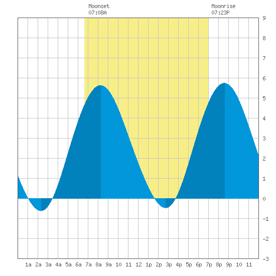 Shark River Island tide chart for Wednesday, September 18, 2024