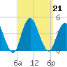 Shark River Island tide chart for Saturday, September 21, 2024