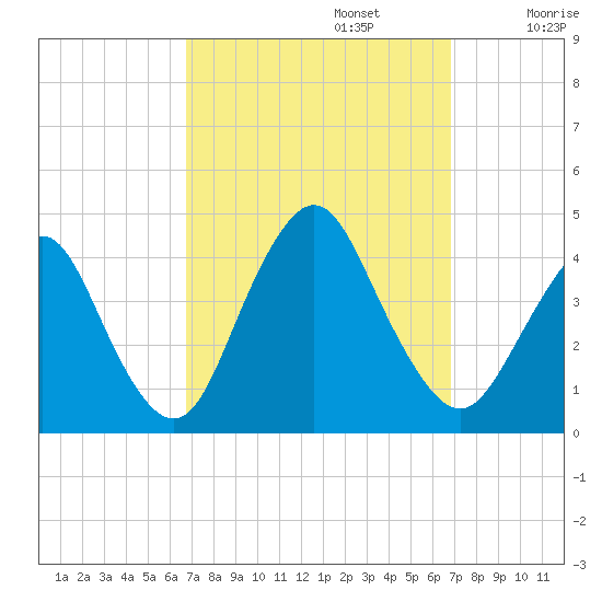 Shark River Island tide chart for Monday, September 23, 2024
