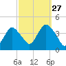 Shark River Island tide chart for Friday, September 27, 2024