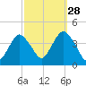Shark River Island tide chart for Saturday, September 28, 2024