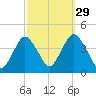 Shark River Island tide chart for Sunday, September 29, 2024
