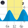 Shark River Island tide chart for Monday, September 2, 2024