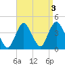 Shark River Island tide chart for Tuesday, September 3, 2024