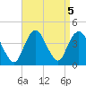 Shark River Island tide chart for Thursday, September 5, 2024