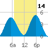 Shark River Island tide chart for Monday, October 14, 2024