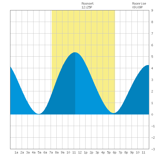 Shark River Island tide chart for Monday, October 21, 2024