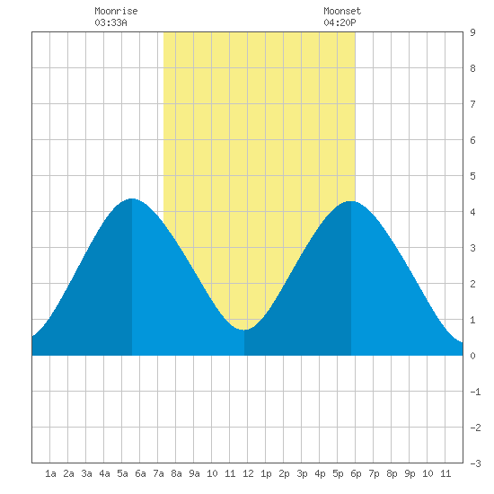 Shark River Island tide chart for Monday, October 28, 2024