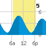 Shark River Island tide chart for Saturday, October 5, 2024