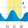 Shark River Island tide chart for Monday, October 7, 2024