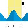 Shark River Island tide chart for Tuesday, October 8, 2024