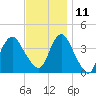 Shark River Island tide chart for Monday, November 11, 2024