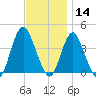 Shark River Island tide chart for Thursday, November 14, 2024