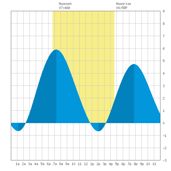 Shark River Island tide chart for Saturday, November 16, 2024